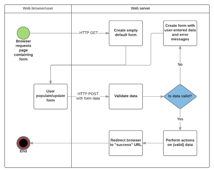 An image showing how an html form is processed.