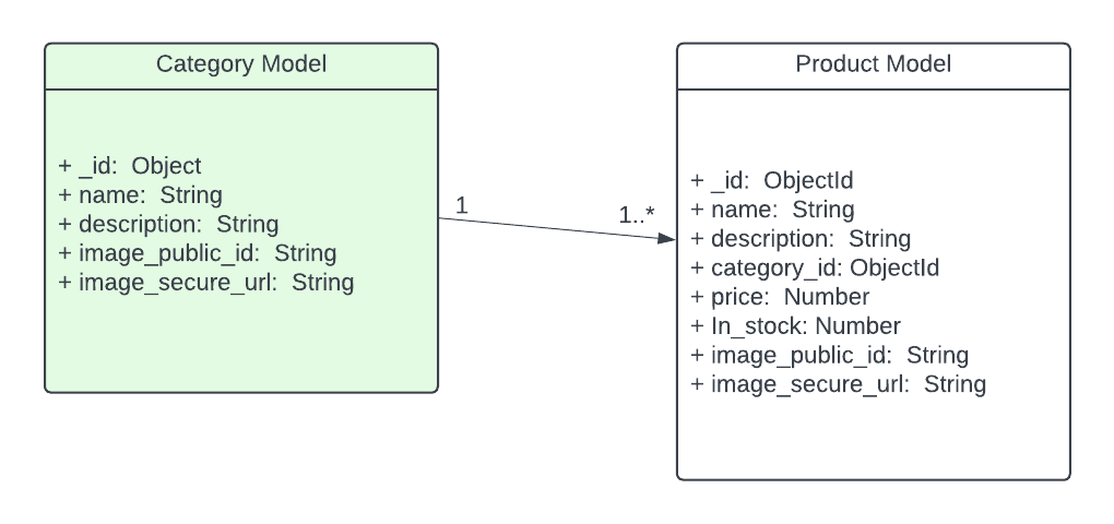 MongoDB - database model