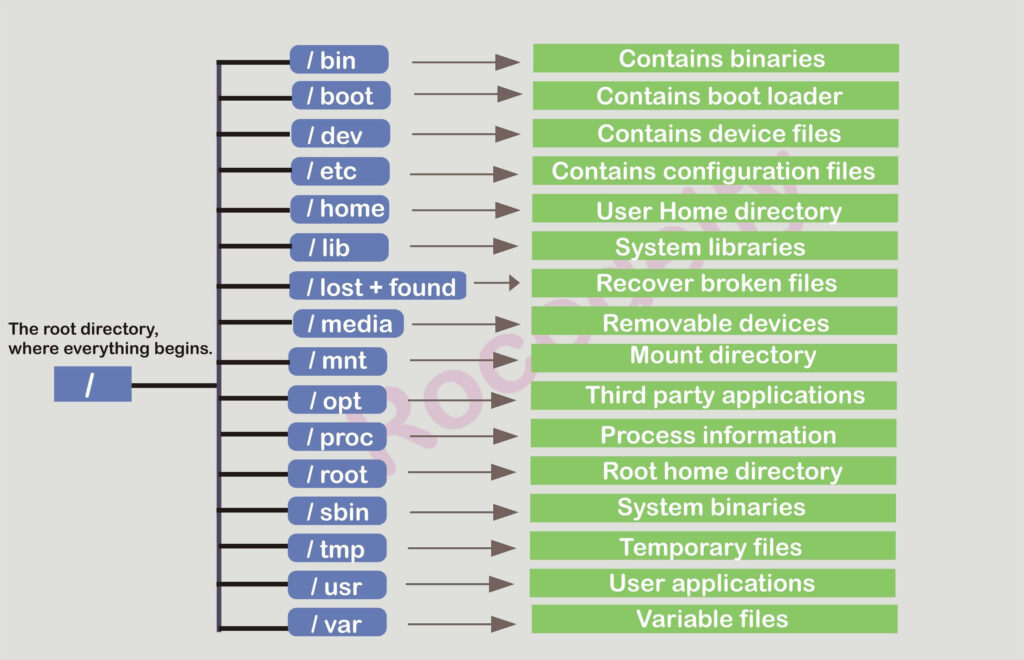 Linux file system commands