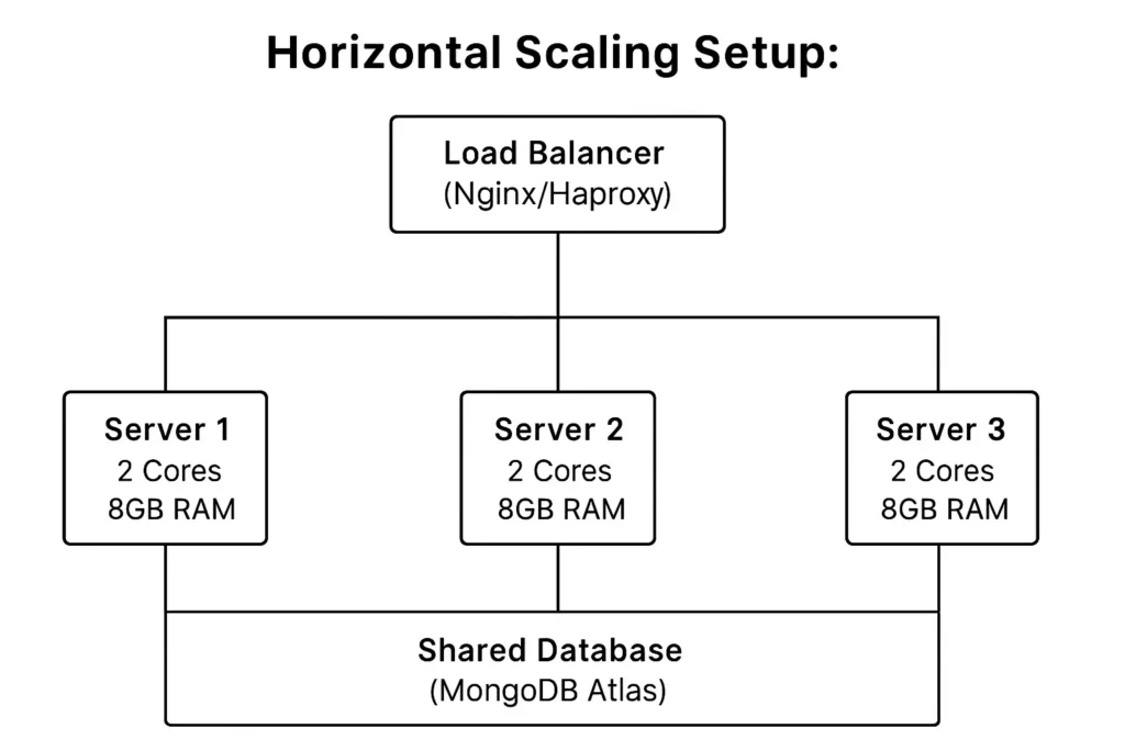 Horizontal Scaling 4 Costly Mistakes That'll Kill Your App (And How to Avoid Them)