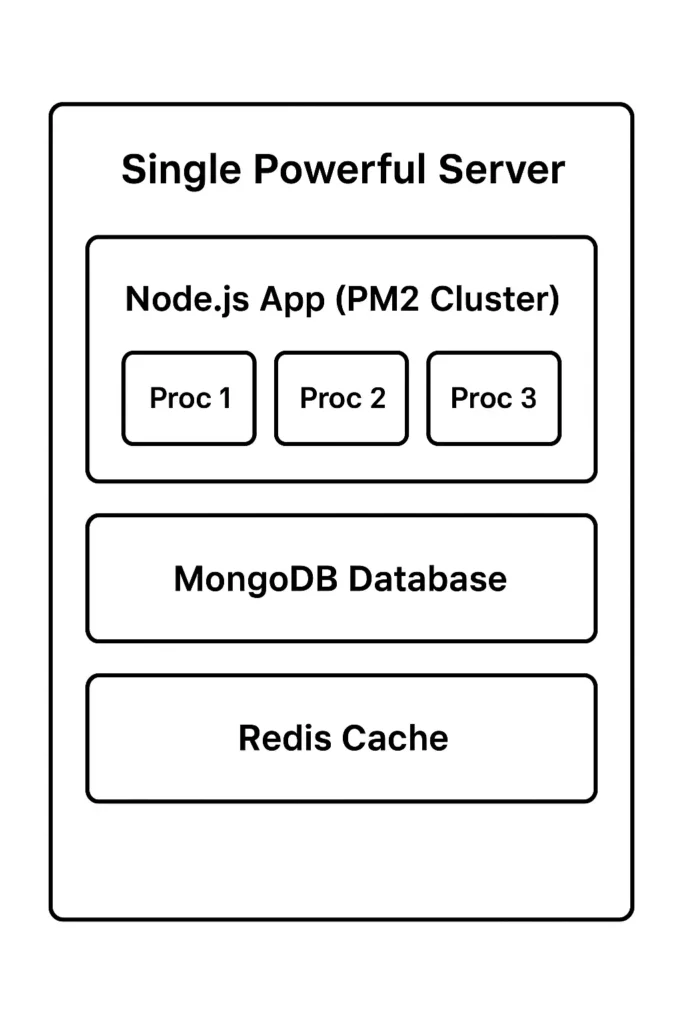 Vertical Scaling 4 Costly Mistakes That'll Kill Your App (And How to Avoid Them)
